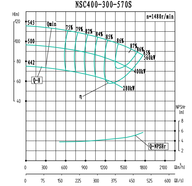 NSC400-300-570S-NSC400-300系列卧式单级水平中开式双吸离心泵性能曲线图
