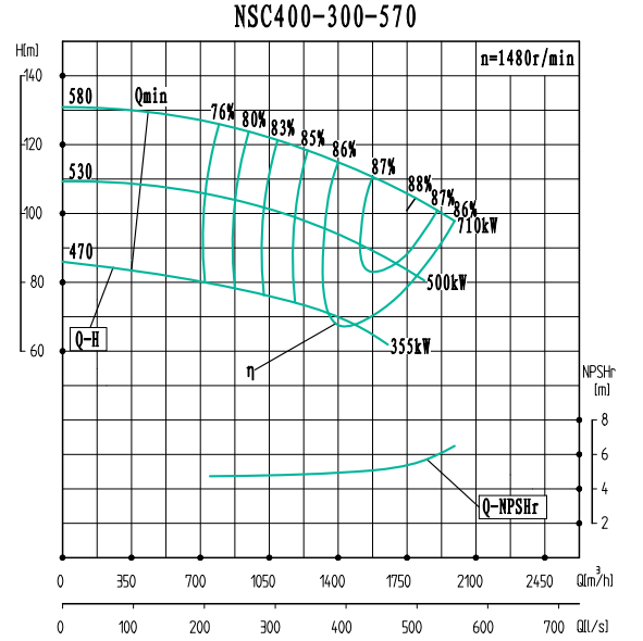 NSC400-300-570-NSC400-300系列卧式单级水平中开式双吸离心泵性能曲线图