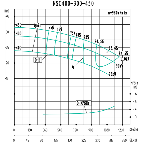 NSC400-300-450(980)-NSC400-300系列卧式单级水平中开式双吸离心泵性能曲线图