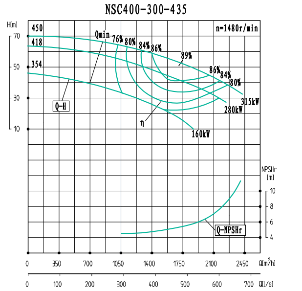 NSC400-300-435-NSC400-300系列卧式单级水平中开式双吸离心泵性能曲线图