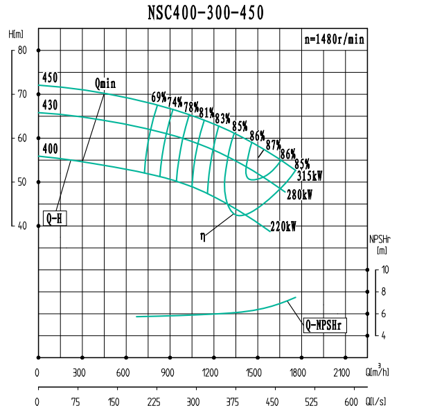 NSC400-300-450-NSC400-300系列卧式单级水平中开式双吸离心泵性能曲线图