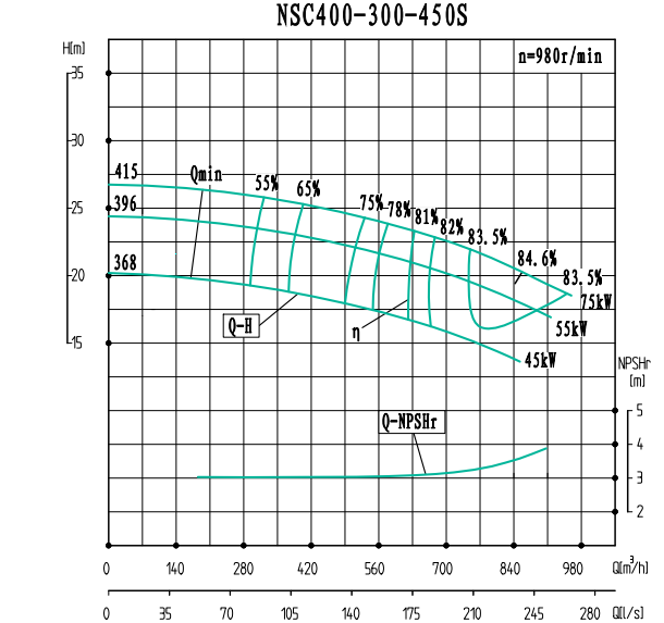 NSC400-300-450S(980)-NSC400-300系列卧式单级水平中开式双吸离心泵性能曲线图