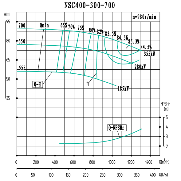 NSC400-300-700(980)-NSC400-300系列卧式单级水平中开式双吸离心泵性能曲线图