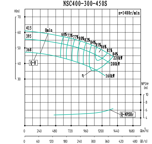 NSC400-300-450S-NSC400-300系列卧式单级水平中开式双吸离心泵性能曲线图
