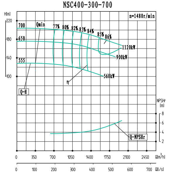NSC400-300-700-NSC400-300系列卧式单级水平中开式双吸离心泵性能曲线图