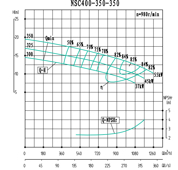 NSC400-350-350-NSC400-350系列卧式单级水平中开式双吸离心泵性能曲线图
