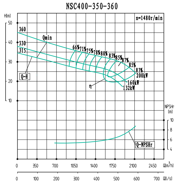 NSC400-350-360-NSC400-350系列卧式单级水平中开式双吸离心泵性能曲线图
