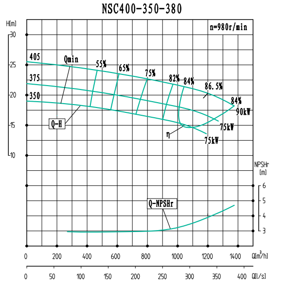 NSC400-350-380-NSC400-350系列卧式单级水平中开式双吸离心泵性能曲线图