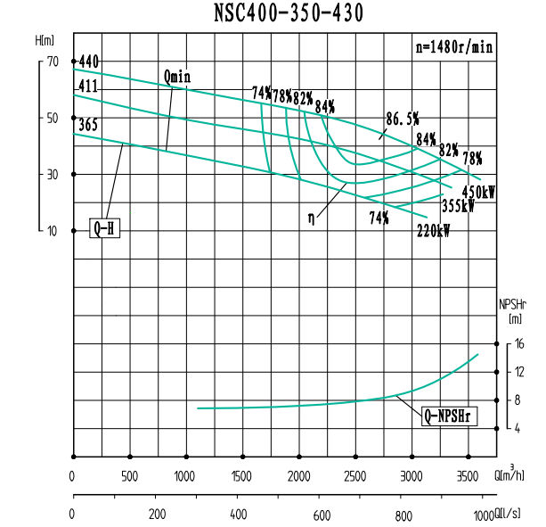 NSC400-350-430-NSC400-350系列卧式单级水平中开式双吸离心泵性能曲线图