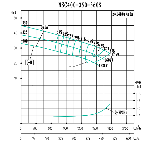 NSC400-350-360S-NSC400-350系列卧式单级水平中开式双吸离心泵性能曲线图