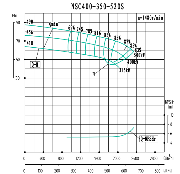 NSC400-350-520S-NSC400-350系列卧式单级水平中开式双吸离心泵性能曲线图