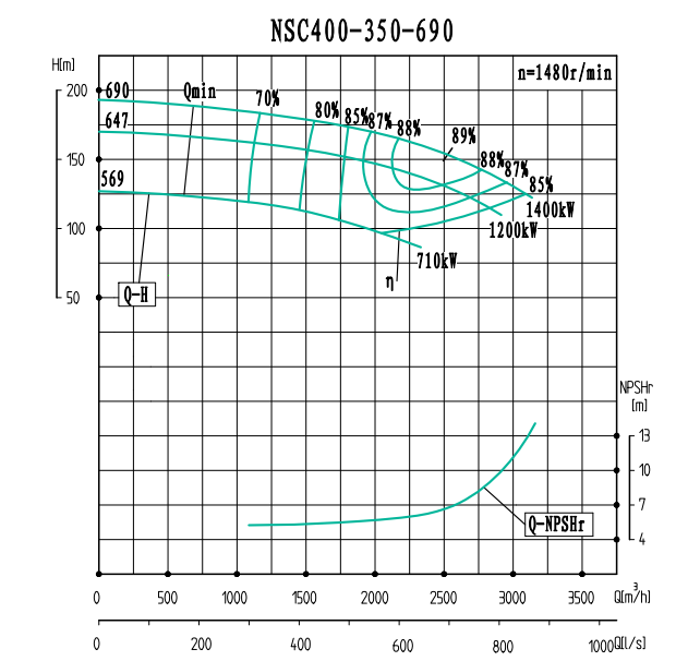 NSC400-350-690-NSC400-350系列卧式单级水平中开式双吸离心泵性能曲线图