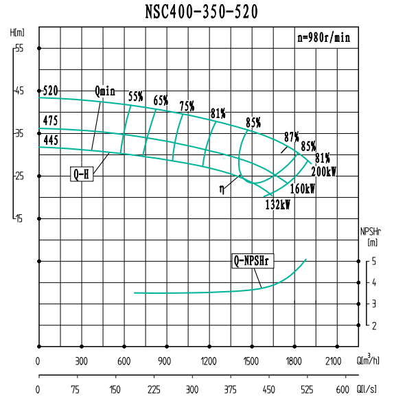 NSC400-350-520(980)-NSC400-350系列卧式单级水平中开式双吸离心泵性能曲线图