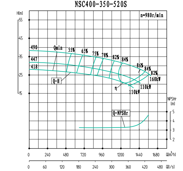 NSC400-350-520S(980)-NSC400-350系列卧式单级水平中开式双吸离心泵性能曲线图