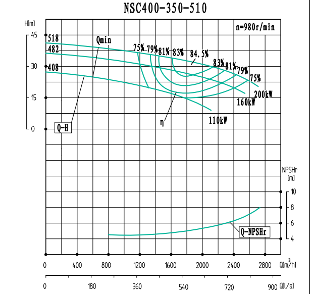 NSC400-350-510(980)-NSC400-350系列卧式单级水平中开式双吸离心泵性能曲线图