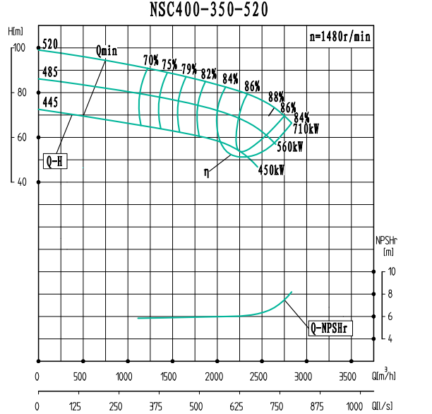 NSC400-350-520-NSC400-350系列卧式单级水平中开式双吸离心泵性能曲线图