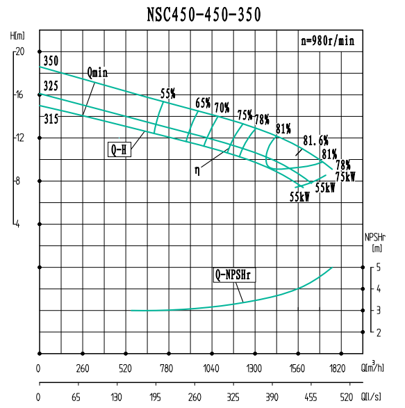 NSC450-450-350(980)-NSC450-450系列卧式单级水平中开式双吸离心泵性能曲线图