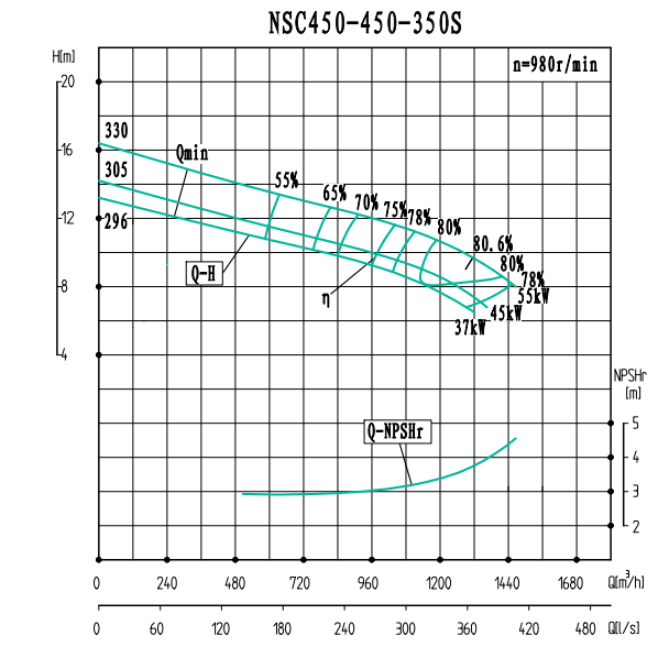 NSC450-450-350S(980)-NSC450-450系列卧式单级水平中开式双吸离心泵性能曲线图