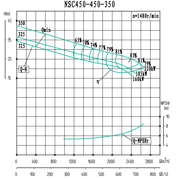 NSC450-450-350-NSC450-450系列卧式单级水平中开式双吸离心泵性能曲线图