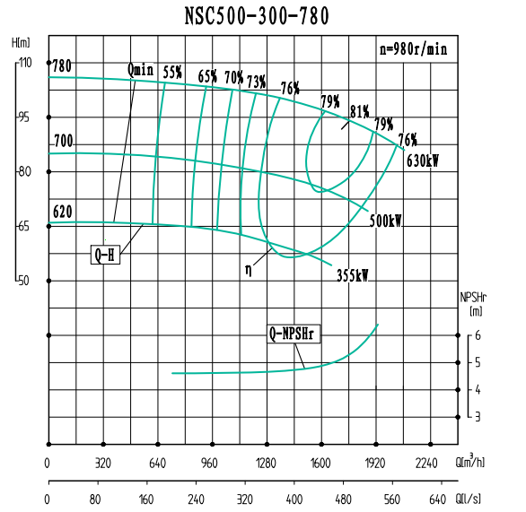 NSC500-300-780(980)-NSC500-300系列卧式单级水平中开式双吸离心泵性能曲线图