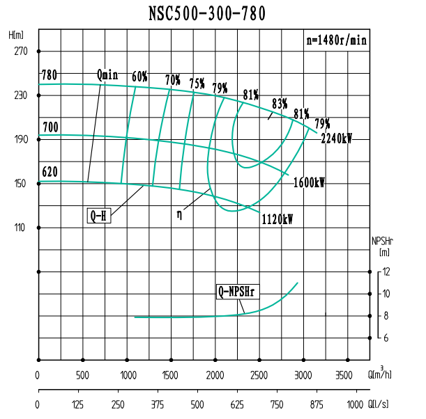 NSC500-300-780-NSC500-300系列卧式单级水平中开式双吸离心泵性能曲线图