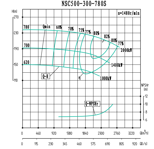 NSC500-300-780S-NSC500-300系列卧式单级水平中开式双吸离心泵性能曲线图