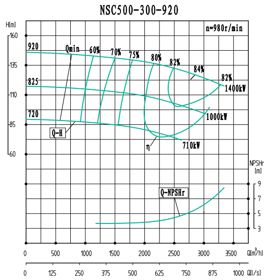 NSC500-300-920-NSC500-300系列卧式单级水平中开式双吸离心泵性能曲线图