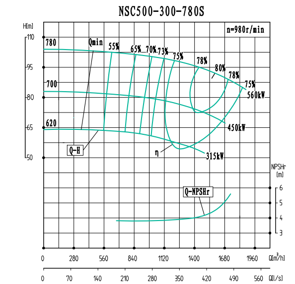 NSC500-300-780S(980)-NSC500-300系列卧式单级水平中开式双吸离心泵性能曲线图