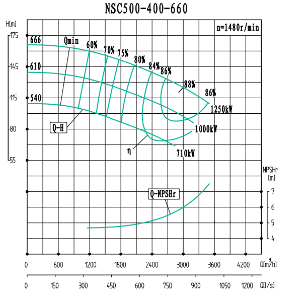 NSC500-400-660-NSC500-400系列卧式单级水平中开式双吸离心泵性能曲线图