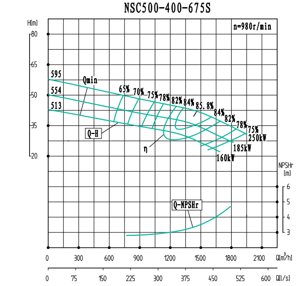 NSC500-400-675S-NSC500-400系列卧式单级水平中开式双吸离心泵性能曲线图