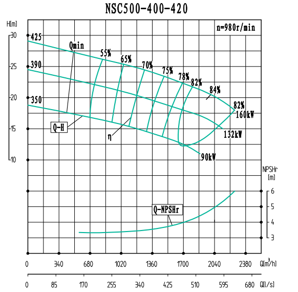 NSC500-400-420-NSC500-400系列卧式单级水平中开式双吸离心泵性能曲线图