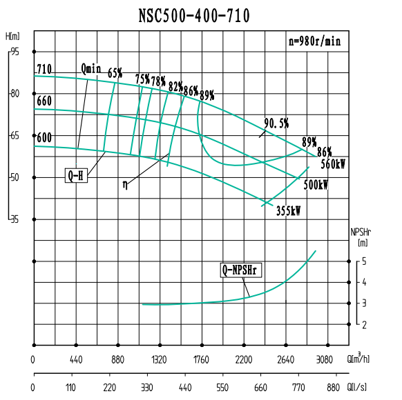 NSC500-400-710-NSC500-400系列卧式单级水平中开式双吸离心泵性能曲线图
