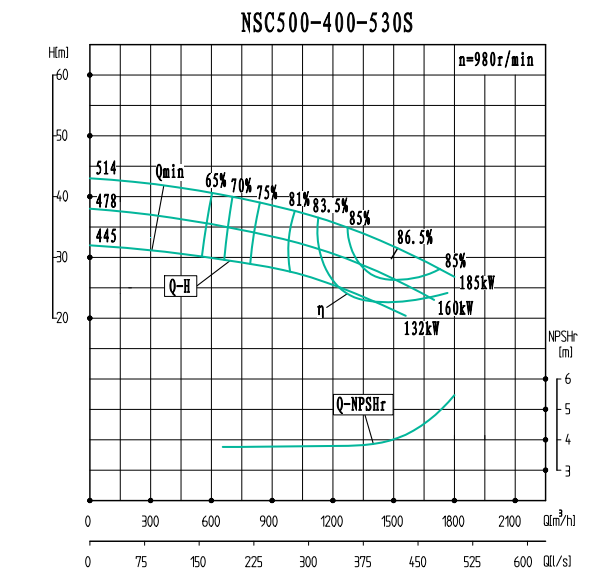 NSC500-400-530S(980)-NSC500-400系列卧式单级水平中开式双吸离心泵性能曲线图