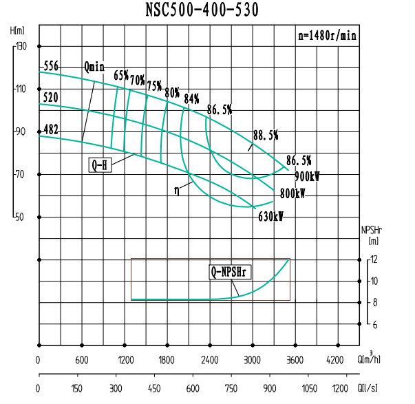 NSC500-400-530-NSC500-400系列卧式单级水平中开式双吸离心泵性能曲线图