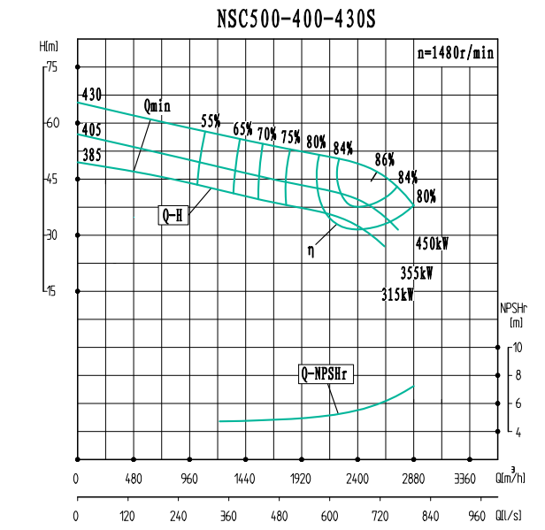 NSC500-400-430S-NSC500-400系列卧式单级水平中开式双吸离心泵性能曲线图