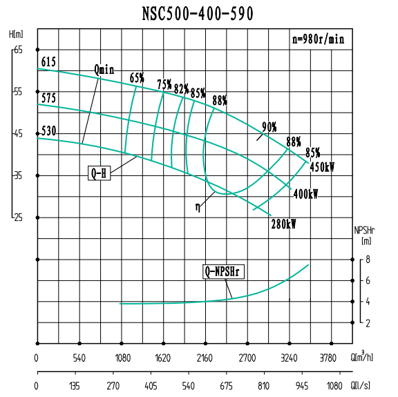 NSC500-400-590-NSC500-400系列卧式单级水平中开式双吸离心泵性能曲线图