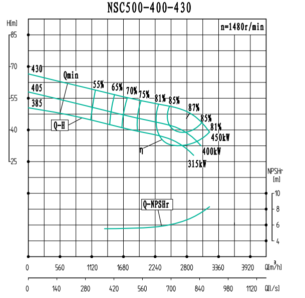 NSC500-400-430-NSC500-400系列卧式单级水平中开式双吸离心泵性能曲线图