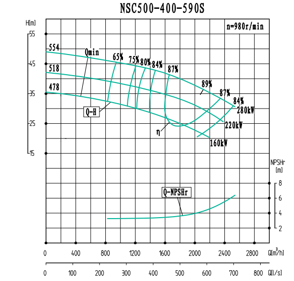 NSC500-400-590S-NSC500-400系列卧式单级水平中开式双吸离心泵性能曲线图