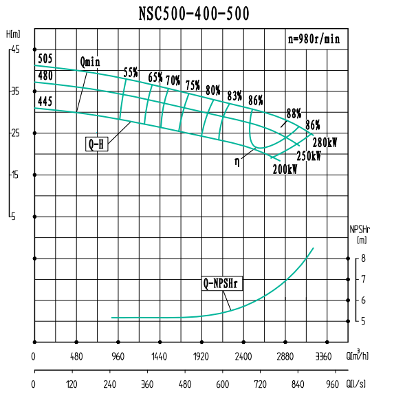 NSC500-400-500-NSC500-400系列卧式单级水平中开式双吸离心泵性能曲线图