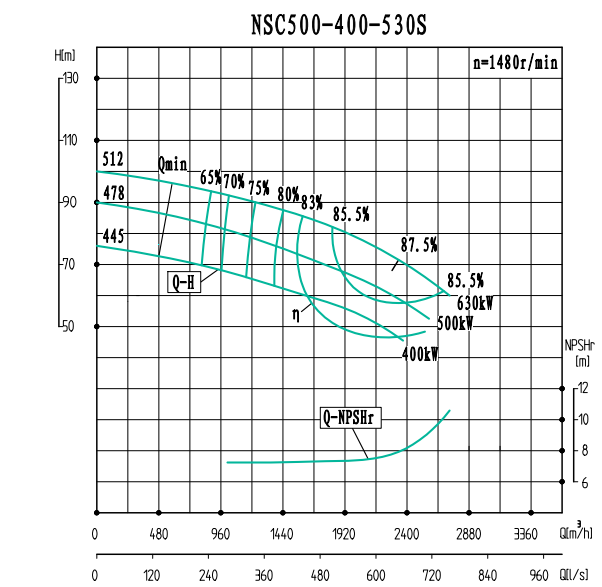 NSC500-400-530S-NSC500-400系列卧式单级水平中开式双吸离心泵性能曲线图