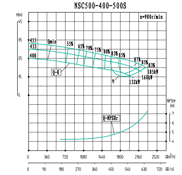 NSC500-400-500S-NSC500-400系列卧式单级水平中开式双吸离心泵性能曲线图