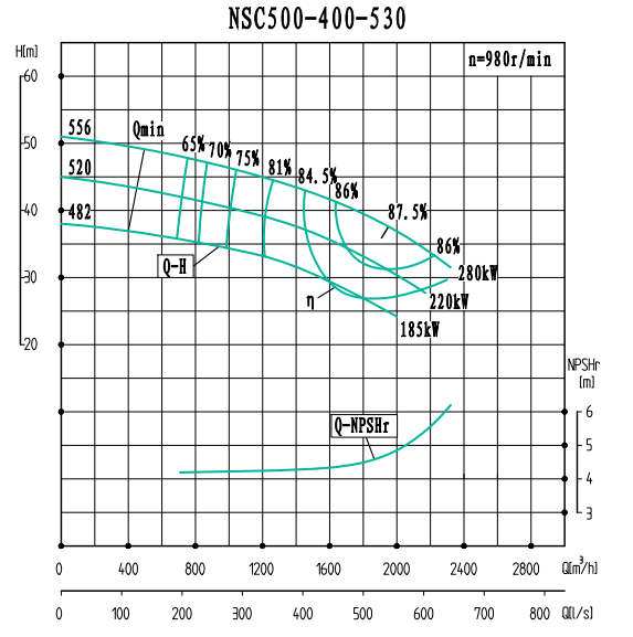 NSC500-400-530(980)-NSC500-400系列卧式单级水平中开式双吸离心泵性能曲线图