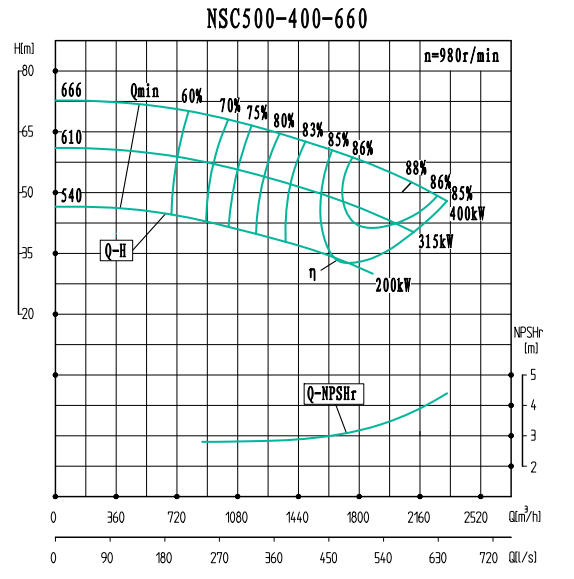 NSC500-400-660(980)-NSC500-400系列卧式单级水平中开式双吸离心泵性能曲线图
