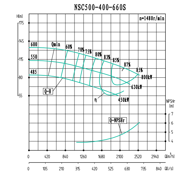NSC500-400-660S-NSC500-400系列卧式单级水平中开式双吸离心泵性能曲线图