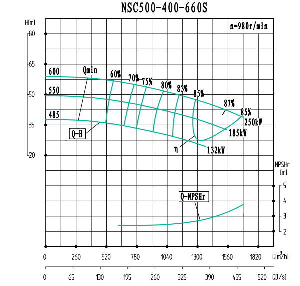 NSC500-400-660S(980)-NSC500-400系列卧式单级水平中开式双吸离心泵性能曲线图