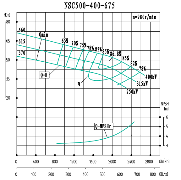 NSC500-400-675-NSC500-400系列卧式单级水平中开式双吸离心泵性能曲线图