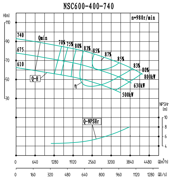 NSC600-400-740-NSC600-400系列卧式单级水平中开式双吸离心泵性能曲线图