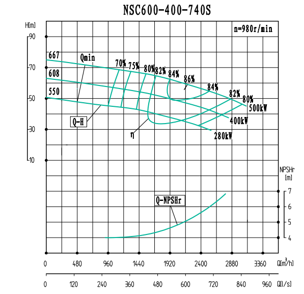 NSC600-400-740S-NSC600-400系列卧式单级水平中开式双吸离心泵性能曲线图