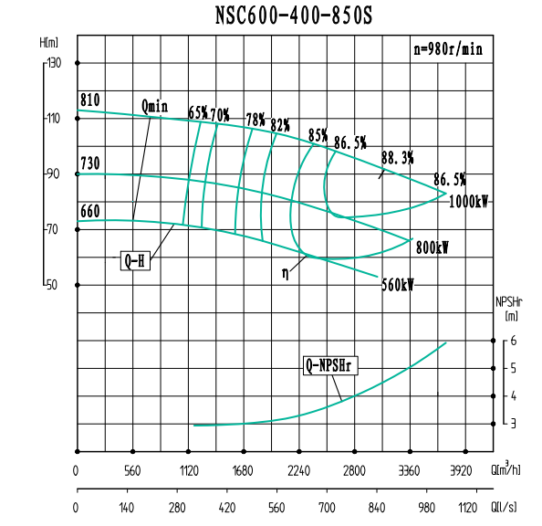 NSC600-400-850S-NSC600-400系列卧式单级水平中开式双吸离心泵性能曲线图