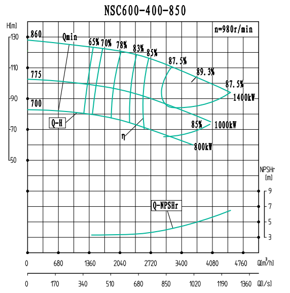 NSC600-400-850-NSC600-400系列卧式单级水平中开式双吸离心泵性能曲线图